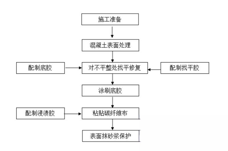 松北碳纤维加固的优势以及使用方法